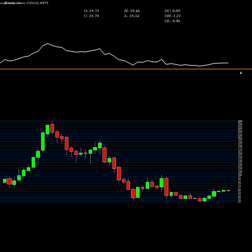 Monthly charts share MRTX Mirati Therapeutics, Inc. NASDAQ Stock exchange 