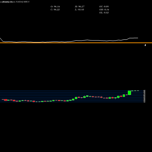 Monthly charts share MRUS Merus N.V. NASDAQ Stock exchange 