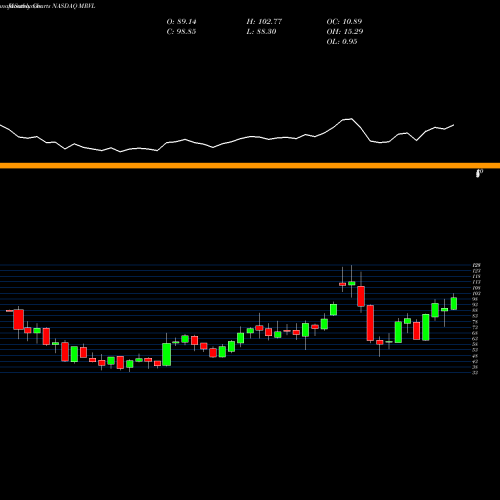 Monthly charts share MRVL Marvell Technology Group Ltd. NASDAQ Stock exchange 