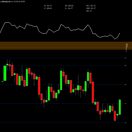 Monthly charts share MSBI Midland States Bancorp, Inc. NASDAQ Stock exchange 