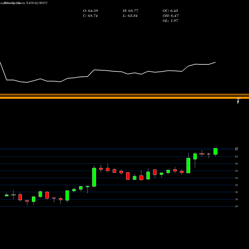 Monthly charts share MSCC Microsemi Corporation NASDAQ Stock exchange 