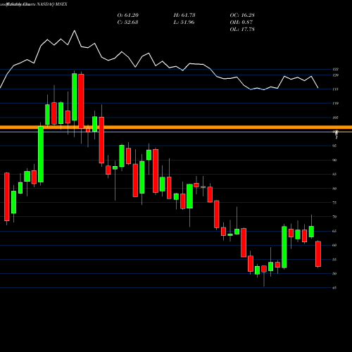 Monthly charts share MSEX Middlesex Water Company NASDAQ Stock exchange 