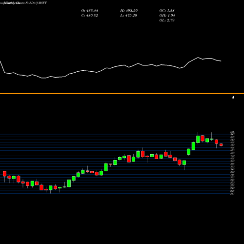 Monthly charts share MSFT Microsoft Corporation NASDAQ Stock exchange 