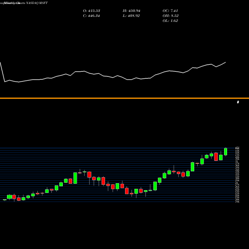 Monthly charts share MSFT Microsoft Corporation NASDAQ Stock exchange 