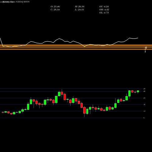 Monthly charts share MSON MISONIX, Inc. NASDAQ Stock exchange 