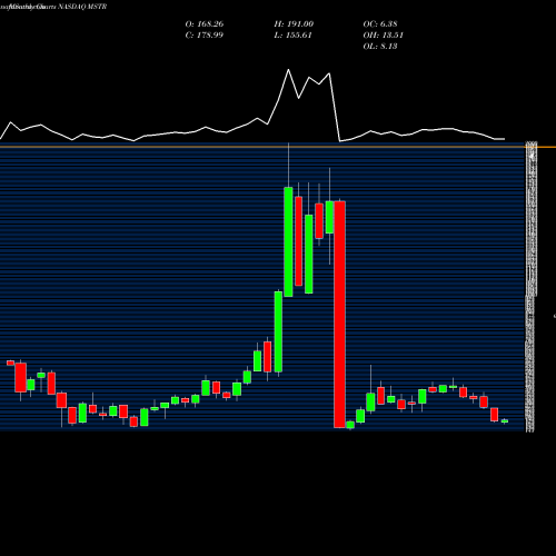 Monthly charts share MSTR MicroStrategy Incorporated NASDAQ Stock exchange 