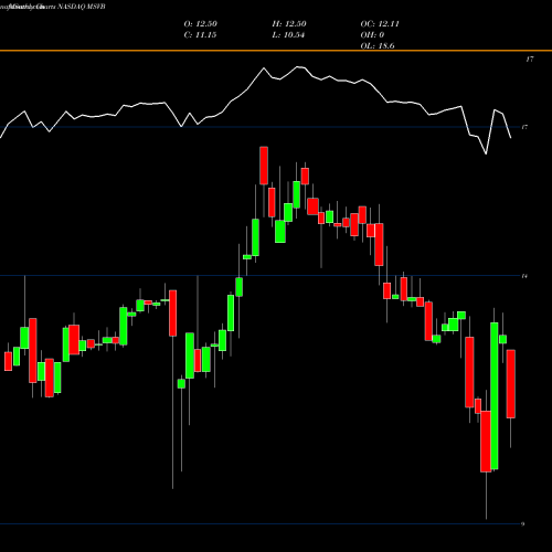 Monthly charts share MSVB Mid-Southern Bancorp, Inc. NASDAQ Stock exchange 