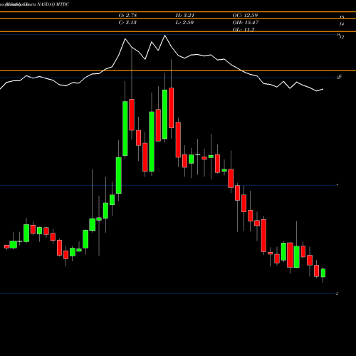 Monthly charts share MTBC MTBC, Inc. NASDAQ Stock exchange 