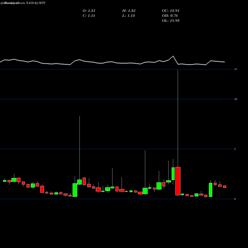 Monthly charts share MTC MMTec, Inc. NASDAQ Stock exchange 