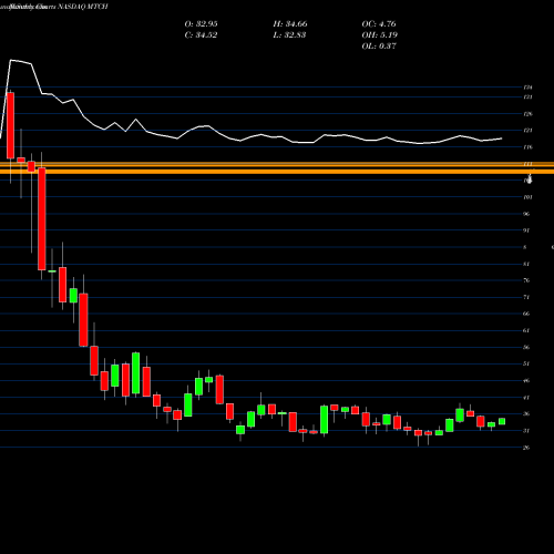 Monthly charts share MTCH Match Group, Inc. NASDAQ Stock exchange 