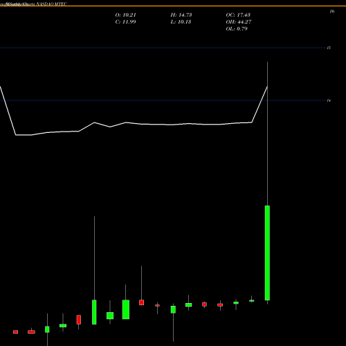 Monthly charts share MTEC MTech Acquisition Corp. NASDAQ Stock exchange 
