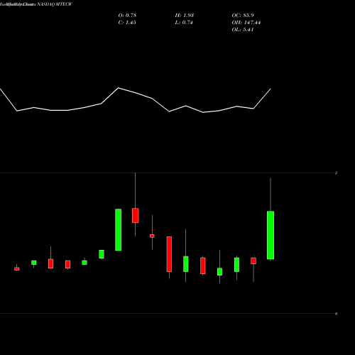 Monthly charts share MTECW MTech Acquisition Corp. NASDAQ Stock exchange 