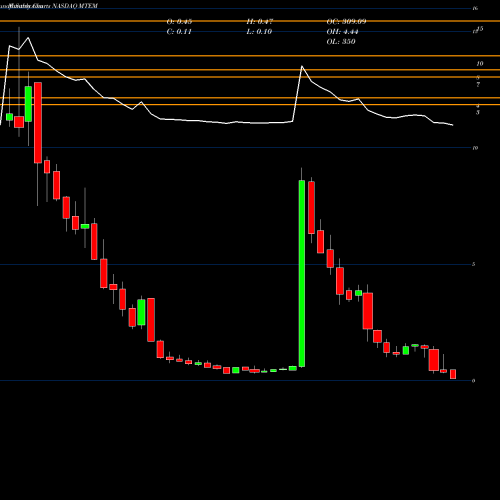 Monthly charts share MTEM Molecular Templates, Inc. NASDAQ Stock exchange 