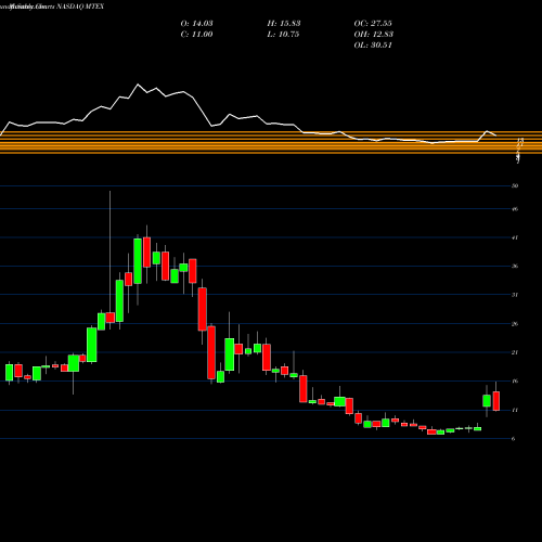 Monthly charts share MTEX Mannatech, Incorporated NASDAQ Stock exchange 