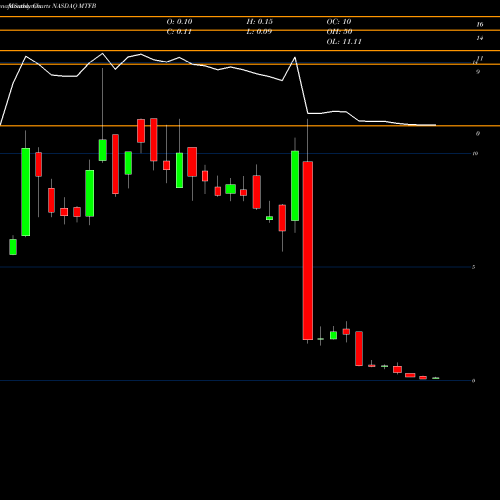 Monthly charts share MTFB Motif Bio Plc NASDAQ Stock exchange 