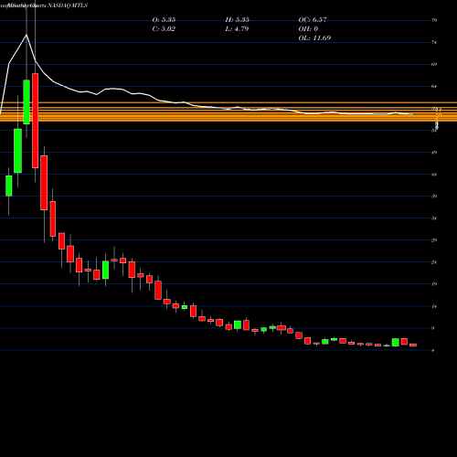 Monthly charts share MTLS Materialise NV NASDAQ Stock exchange 
