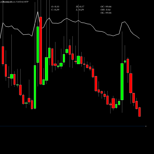 Monthly charts share MTP Midatech Pharma PLC NASDAQ Stock exchange 