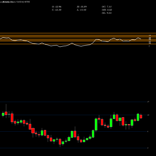 Monthly charts share MTRX Matrix Service Company NASDAQ Stock exchange 