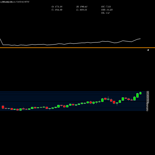 Monthly charts share MTSI MACOM Technology Solutions Holdings, Inc. NASDAQ Stock exchange 