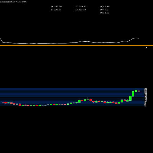 Monthly charts share MU Micron Technology, Inc. NASDAQ Stock exchange 