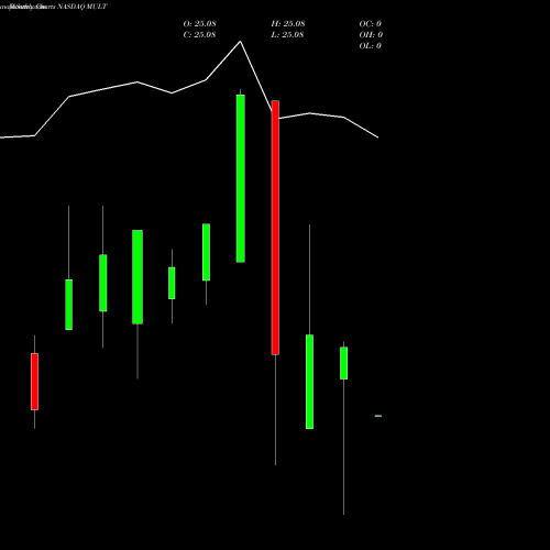 Monthly charts share MULT AdvisorShares Sunrise Global Multi-Strategy ETF NASDAQ Stock exchange 