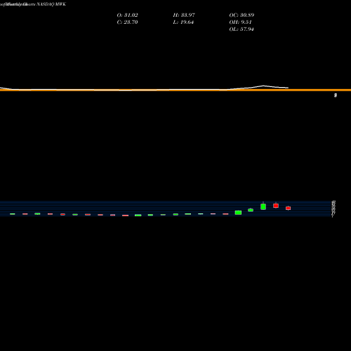 Monthly charts share MWK Mohawk Group Holdings Inc NASDAQ Stock exchange 