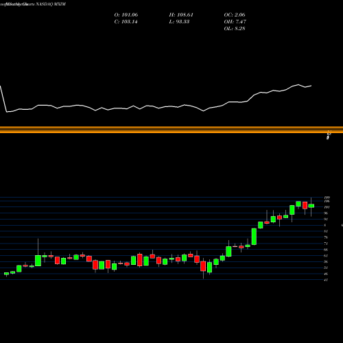 Monthly charts share MXIM Maxim Integrated Products, Inc. NASDAQ Stock exchange 