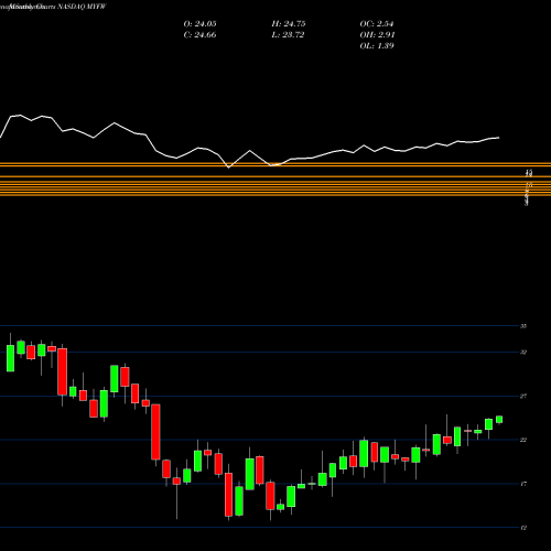Monthly charts share MYFW First Western Financial, Inc. NASDAQ Stock exchange 
