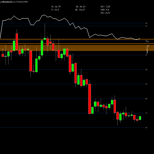 Monthly charts share MYL Mylan N.V. NASDAQ Stock exchange 