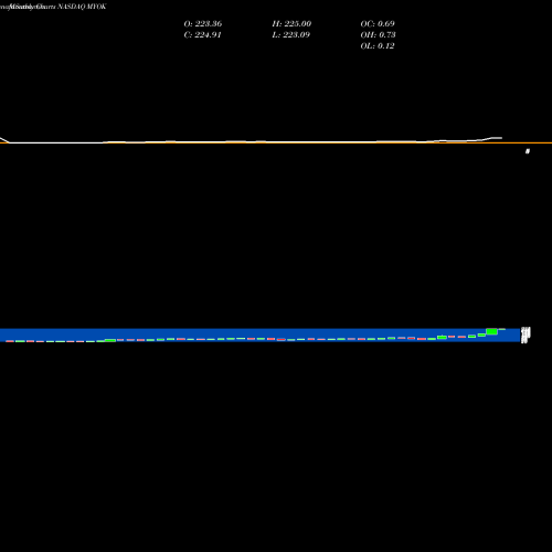 Monthly charts share MYOK MyoKardia, Inc. NASDAQ Stock exchange 