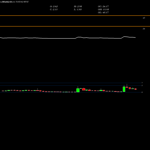 Monthly charts share MYSZ My Size, Inc. NASDAQ Stock exchange 
