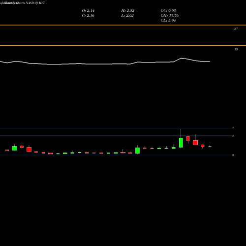 Monthly charts share MYT Urban Tea, Inc. NASDAQ Stock exchange 