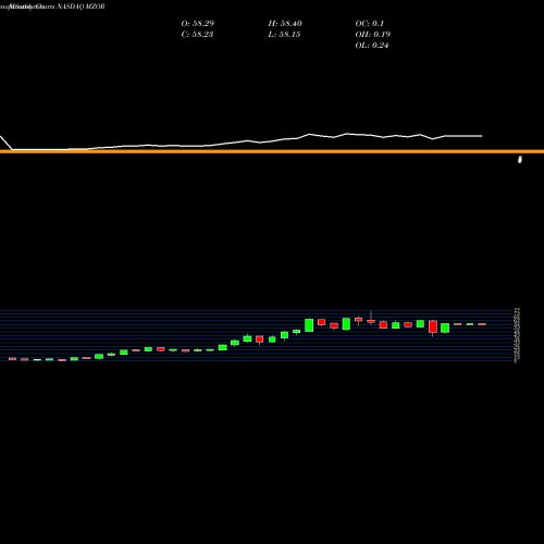 Monthly charts share MZOR Mazor Robotics Ltd. NASDAQ Stock exchange 