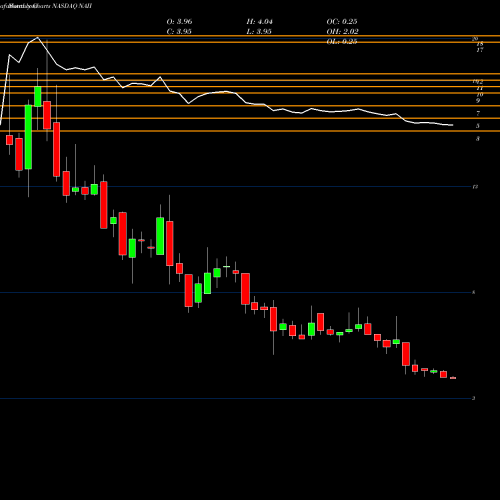 Monthly charts share NAII Natural Alternatives International, Inc. NASDAQ Stock exchange 