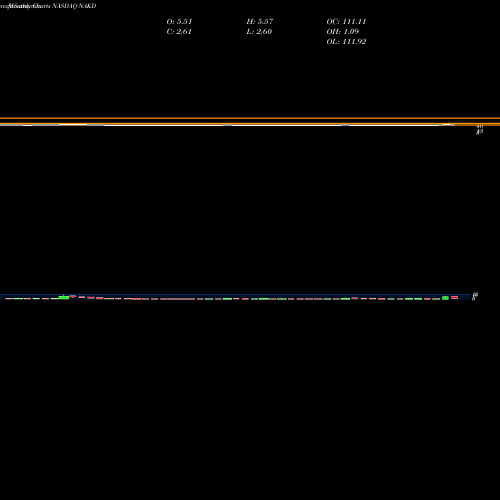 Monthly charts share NAKD Naked Brand Group Limited NASDAQ Stock exchange 