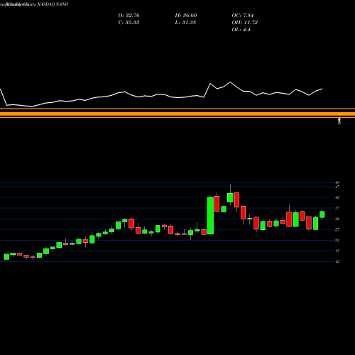 Monthly charts share NANO Nanometrics Incorporated NASDAQ Stock exchange 