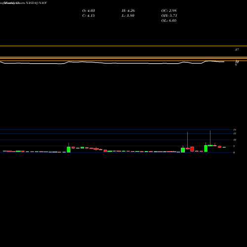 Monthly charts share NAOV NanoVibronix, Inc. NASDAQ Stock exchange 