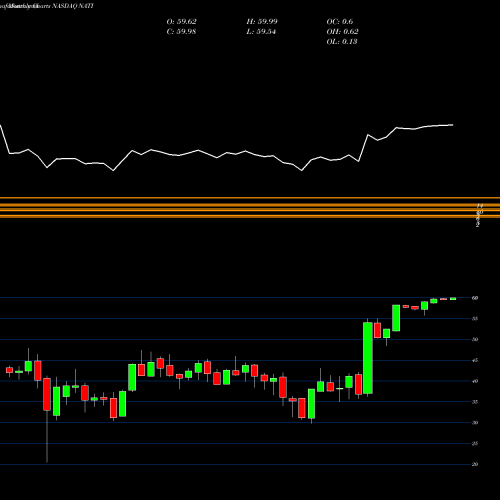 Monthly charts share NATI National Instruments Corporation NASDAQ Stock exchange 