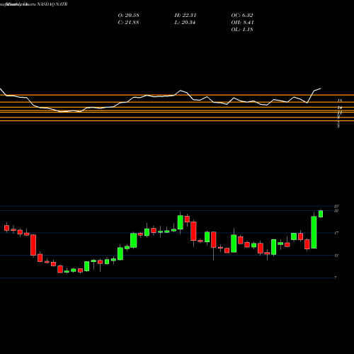Monthly charts share NATR Nature's Sunshine Products, Inc. NASDAQ Stock exchange 