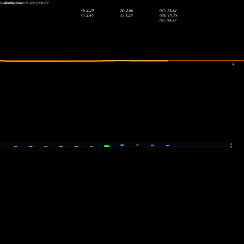 Monthly charts share NBACW Newborn Acquisition Corp WT NASDAQ Stock exchange 