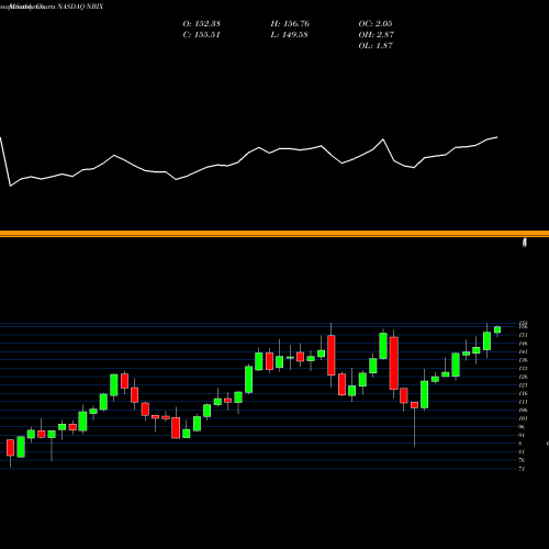 Monthly charts share NBIX Neurocrine Biosciences, Inc. NASDAQ Stock exchange 