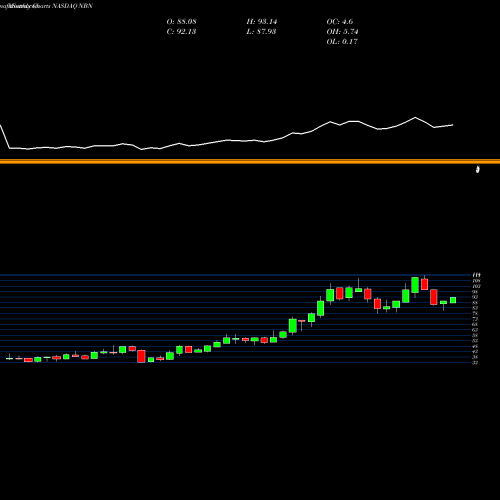 Monthly charts share NBN Northeast Bancorp NASDAQ Stock exchange 