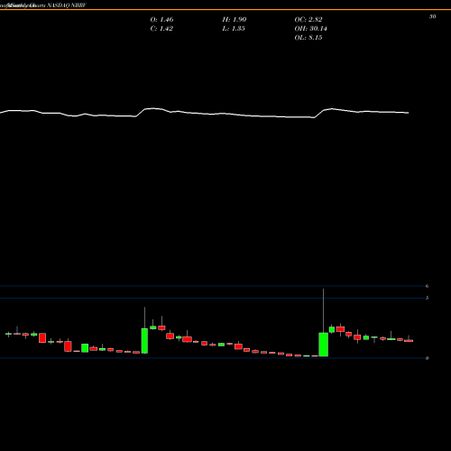 Monthly charts share NBRV Nabriva Therapeutics Plc NASDAQ Stock exchange 
