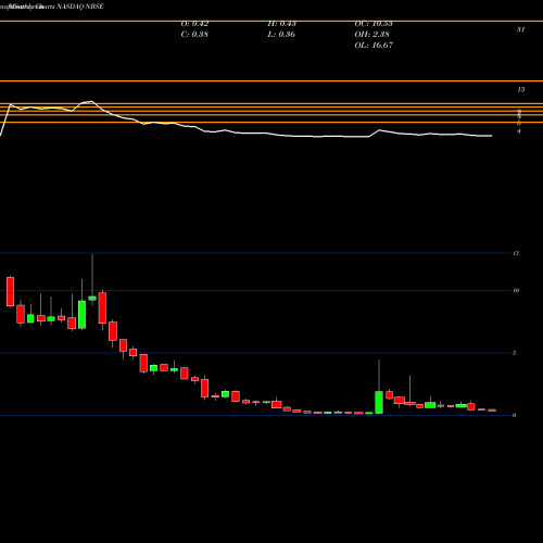 Monthly charts share NBSE Neu Base Therapeutics Inc NASDAQ Stock exchange 