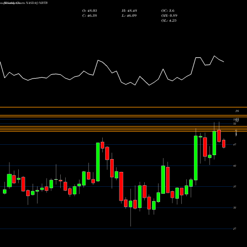 Monthly charts share NBTB NBT Bancorp Inc. NASDAQ Stock exchange 