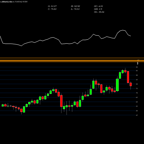 Monthly charts share NCBS Nicolet Bankshares Inc. NASDAQ Stock exchange 