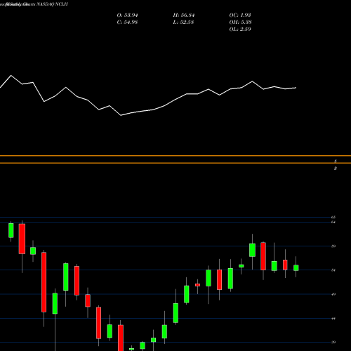 Monthly charts share NCLH Norwegian Cruise Line Holdings Ltd. NASDAQ Stock exchange 