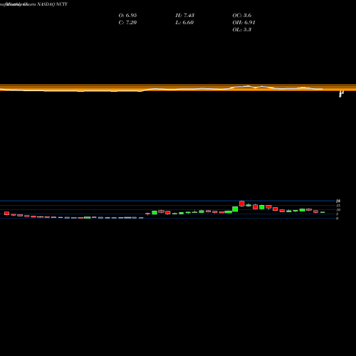 Monthly charts share NCTY The9 Limited NASDAQ Stock exchange 