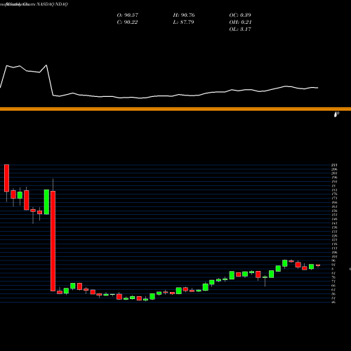 Monthly charts share NDAQ Nasdaq, Inc. NASDAQ Stock exchange 