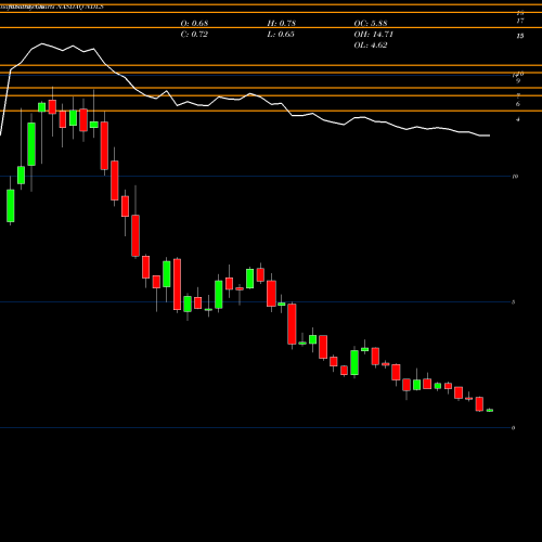 Monthly charts share NDLS Noodles & Company NASDAQ Stock exchange 